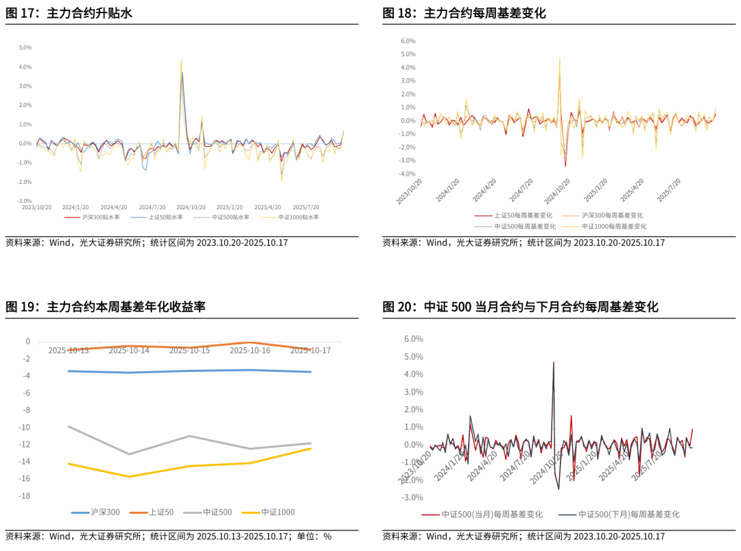 【光大金工】红利风格或占优——金融工程市场跟踪周报20251019
