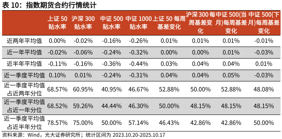 【光大金工】红利风格或占优——金融工程市场跟踪周报20251019