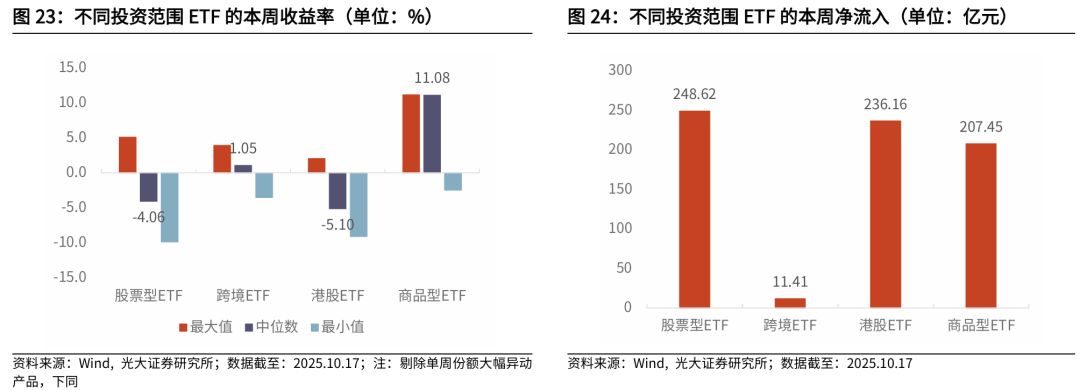 【光大金工】红利风格或占优——金融工程市场跟踪周报20251019
