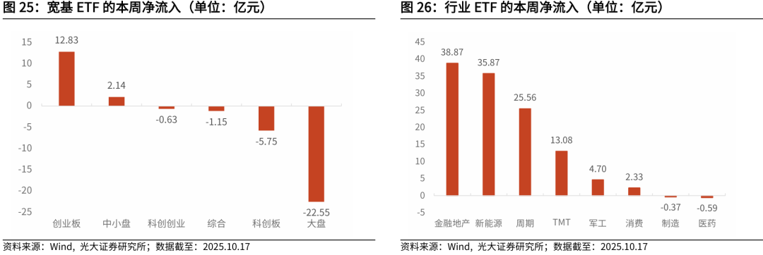 【光大金工】红利风格或占优——金融工程市场跟踪周报20251019