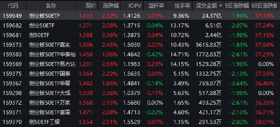 四季度布局主线何在？创业板50ETF（159949）成交额居同类首位 近20个交易日吸金17亿元