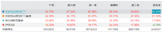 四季度布局主线何在？创业板50ETF（159949）成交额居同类首位 近20个交易日吸金17亿元