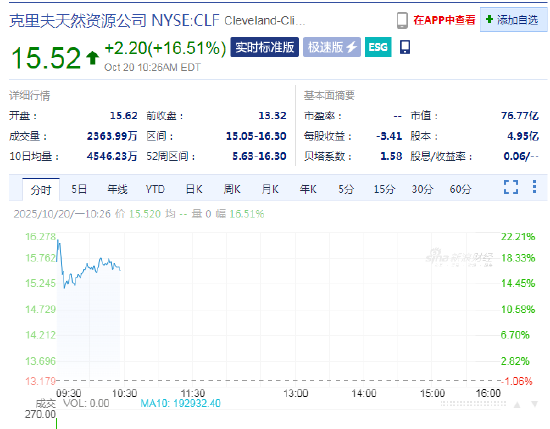 Cleveland-Cliffs强调稀土矿物“重新凸显的重要性”，股价随之上涨16%