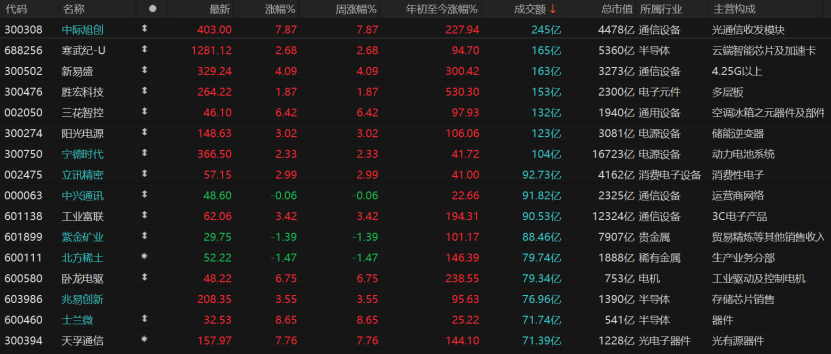 资金大迁徙！科技股VS传统股，怎么选？