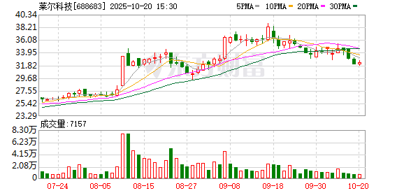 莱尔科技大宗交易成交55.00万股 成交额1775.40万元