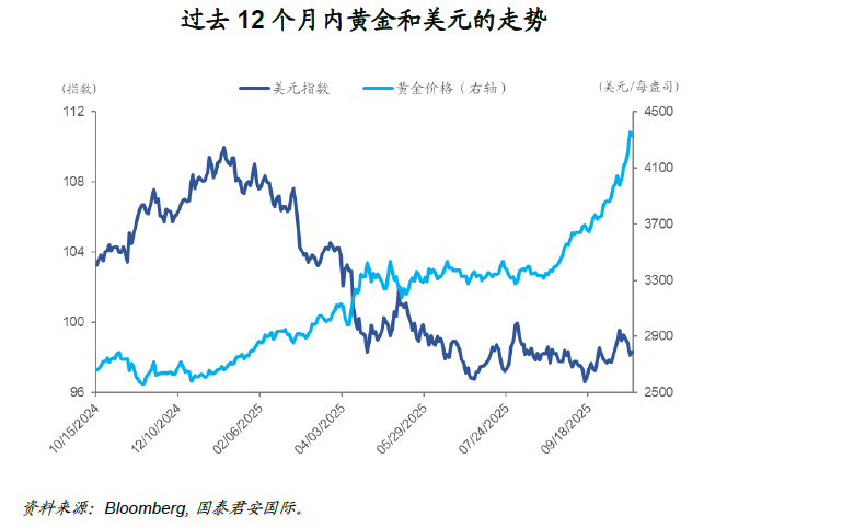 美元“贬值交易”狂热下,黄金与美债为何齐涨?