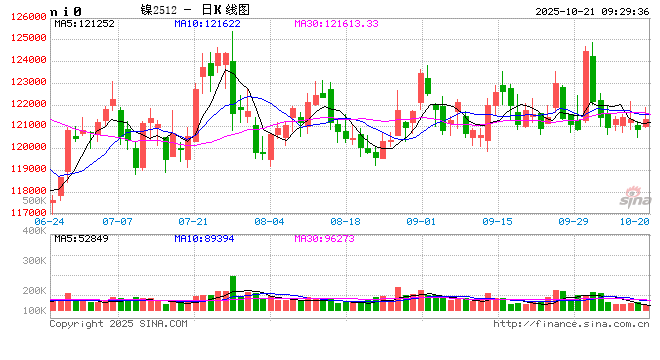 长安期货屈亚娟:镍价低位徘徊近四个月,等待新的驱动