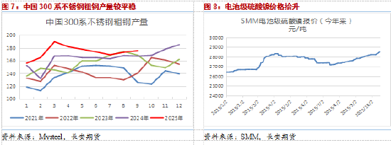 长安期货屈亚娟:镍价低位徘徊近四个月,等待新的驱动