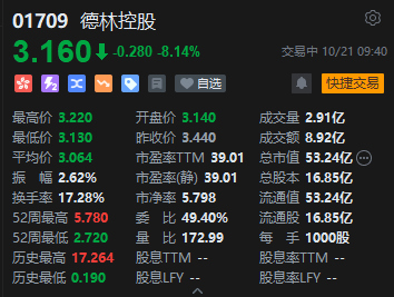 德林控股盘中跌超9%，公司拟折让约11.34%先旧后新配股筹资