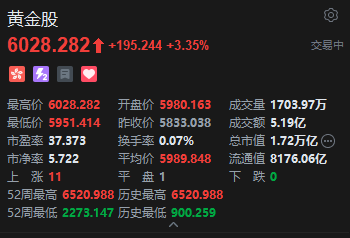 港股黄金股明显回暖，招金矿业涨超5%，现货黄金再度刷新历史新高