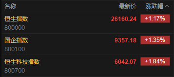 快讯：恒指高开1.17% 科指涨1.84% 科网股、黄金股普涨 聚水潭上市首日高开24.18%