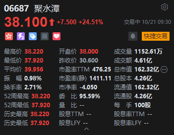 聚水潭港股首日高开24.18%,一手账面盈利740港元