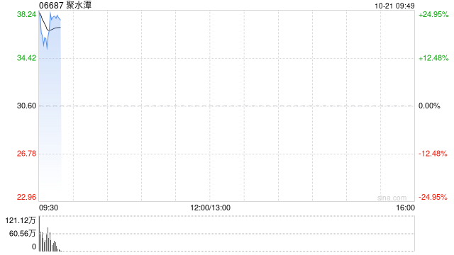 聚水潭首挂上市 股价上涨20.13%