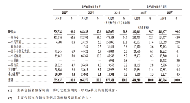 金添动漫赴港IPO:收入依赖奥特曼等授权IP,存货规模逐年上升