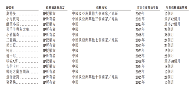 金添动漫赴港IPO:收入依赖奥特曼等授权IP,存货规模逐年上升