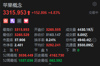 港股苹果概念股盘初拉升 鸿腾精密涨超5% 隔夜苹果股价因iPhone热销创历史新高