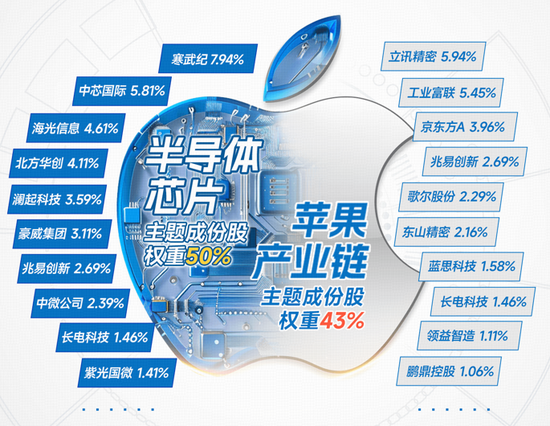 沉睡巨头苏醒！苹果股价创新高，iPhone热销扫阴霾！立讯精密涨超5%，果链含量43%的电子ETF(515260)拉升1.7%