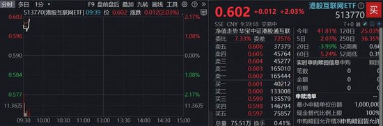 继续反弹，哔哩哔哩涨超6%，机构料其三季度盈利增长175%！百亿港股互联网ETF（513770）续涨逾2%