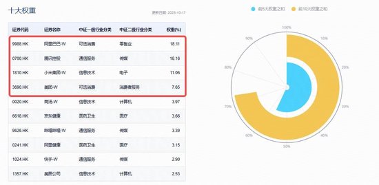 继续反弹，哔哩哔哩涨超6%，机构料其三季度盈利增长175%！百亿港股互联网ETF（513770）续涨逾2%