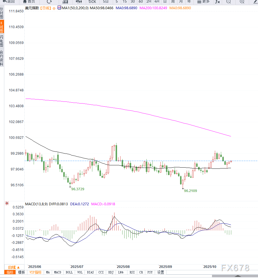 美元指数小幅反弹,短期维持区间震荡