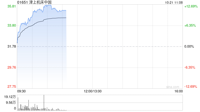 津上机床中国早盘涨逾11% 预计中期纯利同比增长48%