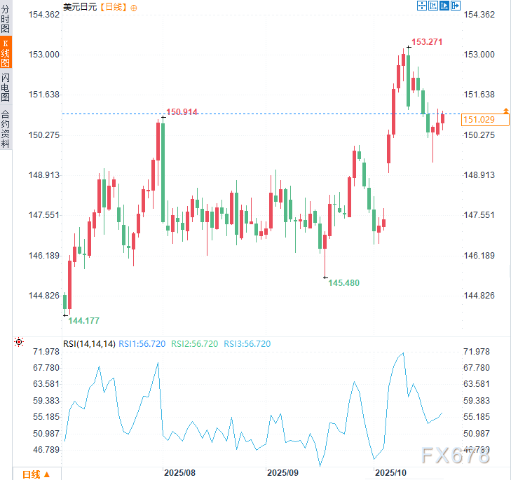 高市早苗料任日本新首相，两党达成联合执政协议，日元要大跌？