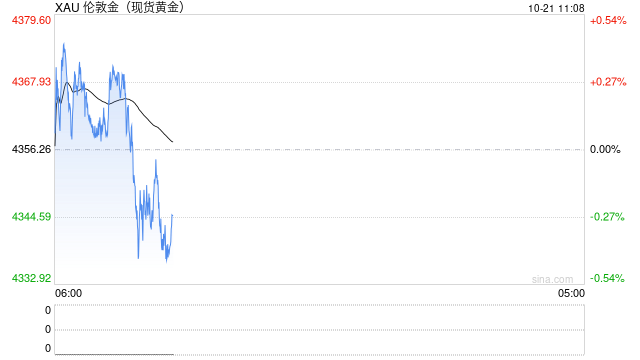 晚间冲高,黄金携贵金属突破高点,金现破4380美元/盎司