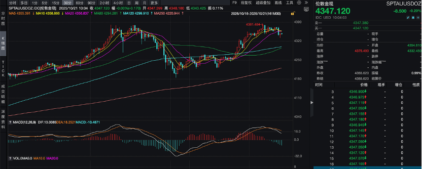 晚间冲高,黄金携贵金属突破高点,金现破4380美元/盎司
