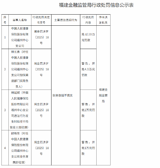 人保健康福州中心支公司因财务数据不真实被罚23万元