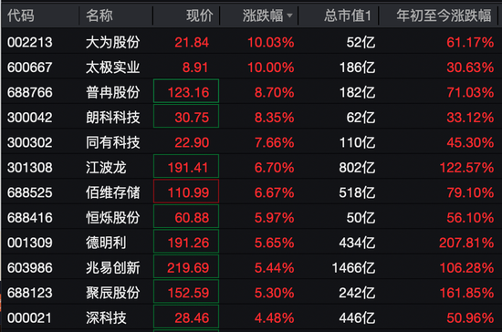 德石股份直线20cm涨停