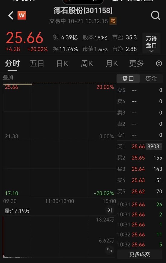 德石股份直线20cm涨停