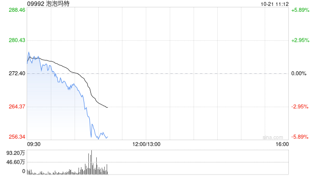 港股新消费概念股跌幅扩大,泡泡玛特跌逾5%