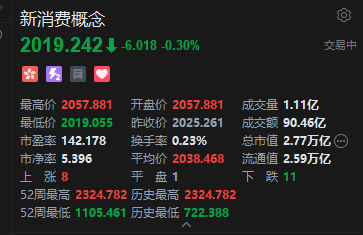 港股新消费概念股跌幅扩大,泡泡玛特跌逾5%