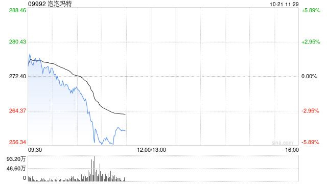 港股泡泡玛特盘中走弱，一度跌6%，机构看好消费长期机会