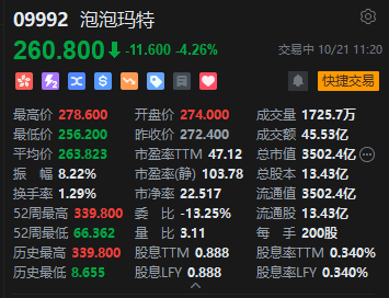 港股泡泡玛特盘中走弱，一度跌6%，机构看好消费长期机会