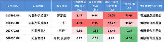 聚焦北交所遇挑战,同泰开泰混合A三季度规模较上季下滑52%,基金经理王秀:静待北交所“920时代”红利