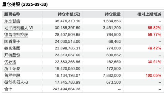 聚焦北交所遇挑战,同泰开泰混合A三季度规模较上季下滑52%,基金经理王秀:静待北交所“920时代”红利