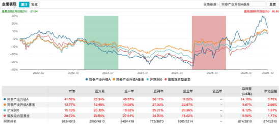 聚焦北交所遇挑战,同泰开泰混合A三季度规模较上季下滑52%,基金经理王秀:静待北交所“920时代”红利
