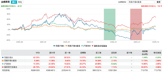 聚焦北交所遇挑战,同泰开泰混合A三季度规模较上季下滑52%,基金经理王秀:静待北交所“920时代”红利