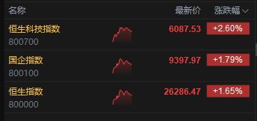 午评：港股恒指涨1.65% 科指涨2.6% 科网股普涨 半导体板块走强 哔哩哔哩涨超10% 泡泡玛特跌逾5%