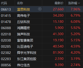 午评：港股恒指涨1.65% 科指涨2.6% 科网股普涨 半导体板块走强 哔哩哔哩涨超10% 泡泡玛特跌逾5%