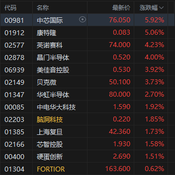 午评：港股恒指涨1.65% 科指涨2.6% 科网股普涨 半导体板块走强 哔哩哔哩涨超10% 泡泡玛特跌逾5%