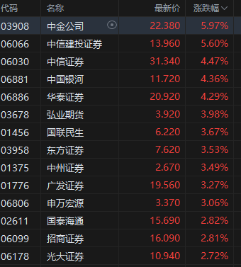 午评：港股恒指涨1.65% 科指涨2.6% 科网股普涨 半导体板块走强 哔哩哔哩涨超10% 泡泡玛特跌逾5%