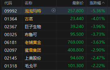 午评：港股恒指涨1.65% 科指涨2.6% 科网股普涨 半导体板块走强 哔哩哔哩涨超10% 泡泡玛特跌逾5%