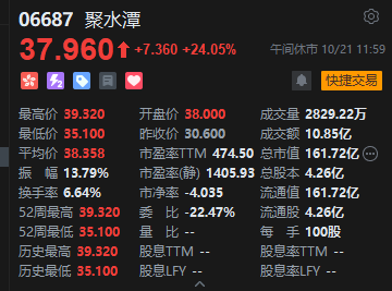 午评：港股恒指涨1.65% 科指涨2.6% 科网股普涨 半导体板块走强 哔哩哔哩涨超10% 泡泡玛特跌逾5%