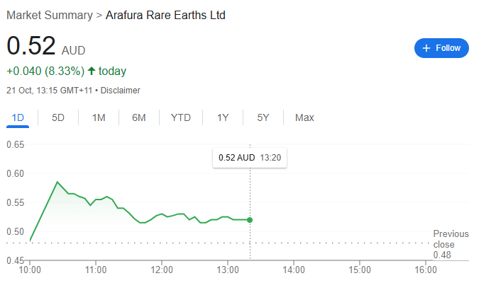 获得美国投资意向，澳洲稀土矿企集体暴涨