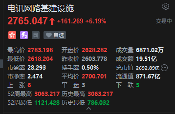 港股电讯网路基建设施概念午后快速拉升,长飞光纤光缆涨超9%