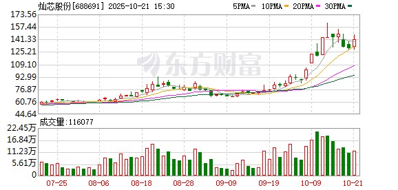 灿芯股份现2笔大宗交易 合计成交30.00万股