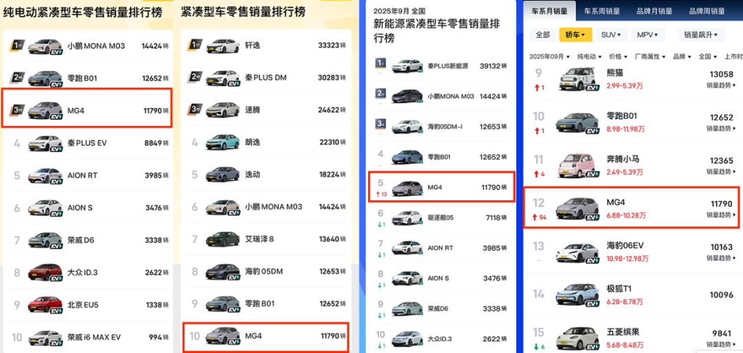 上市首月交付破万，全新MG4为什么火了？