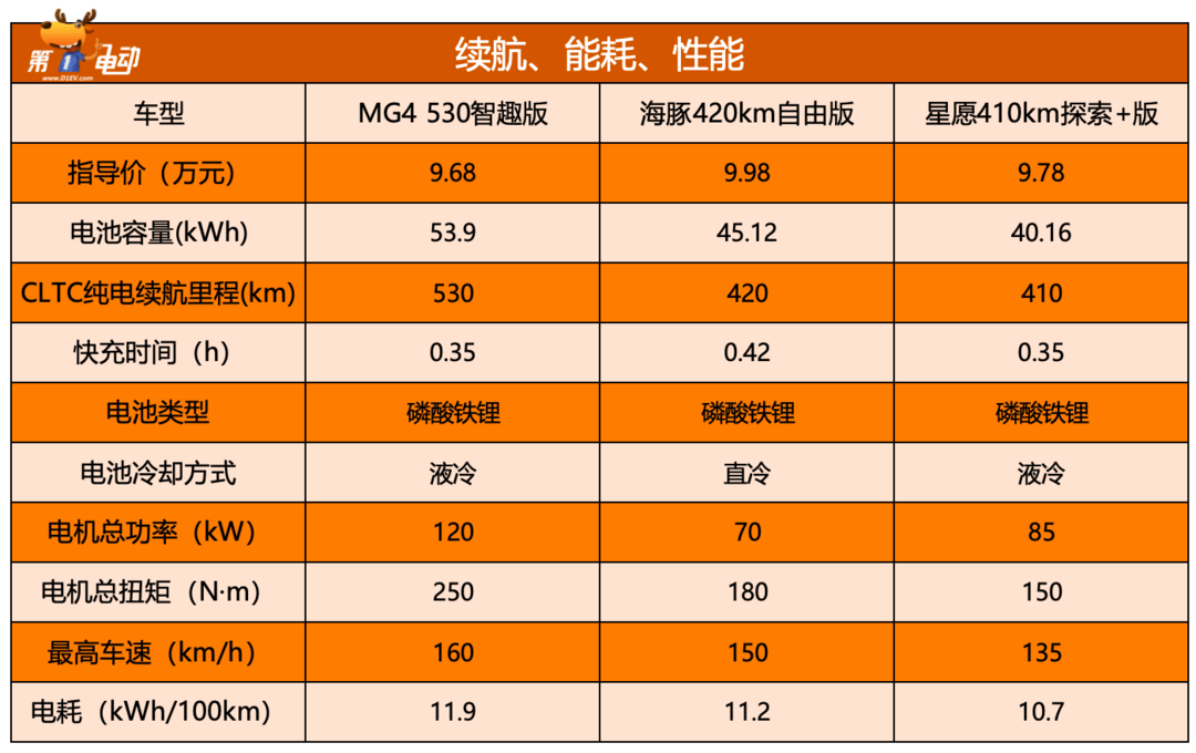 上市首月交付破万，全新MG4为什么火了？